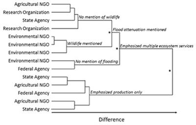 Exploring Stakeholder Consensus for Multiple Outcomes in Agriculture: An Iowa Case Study